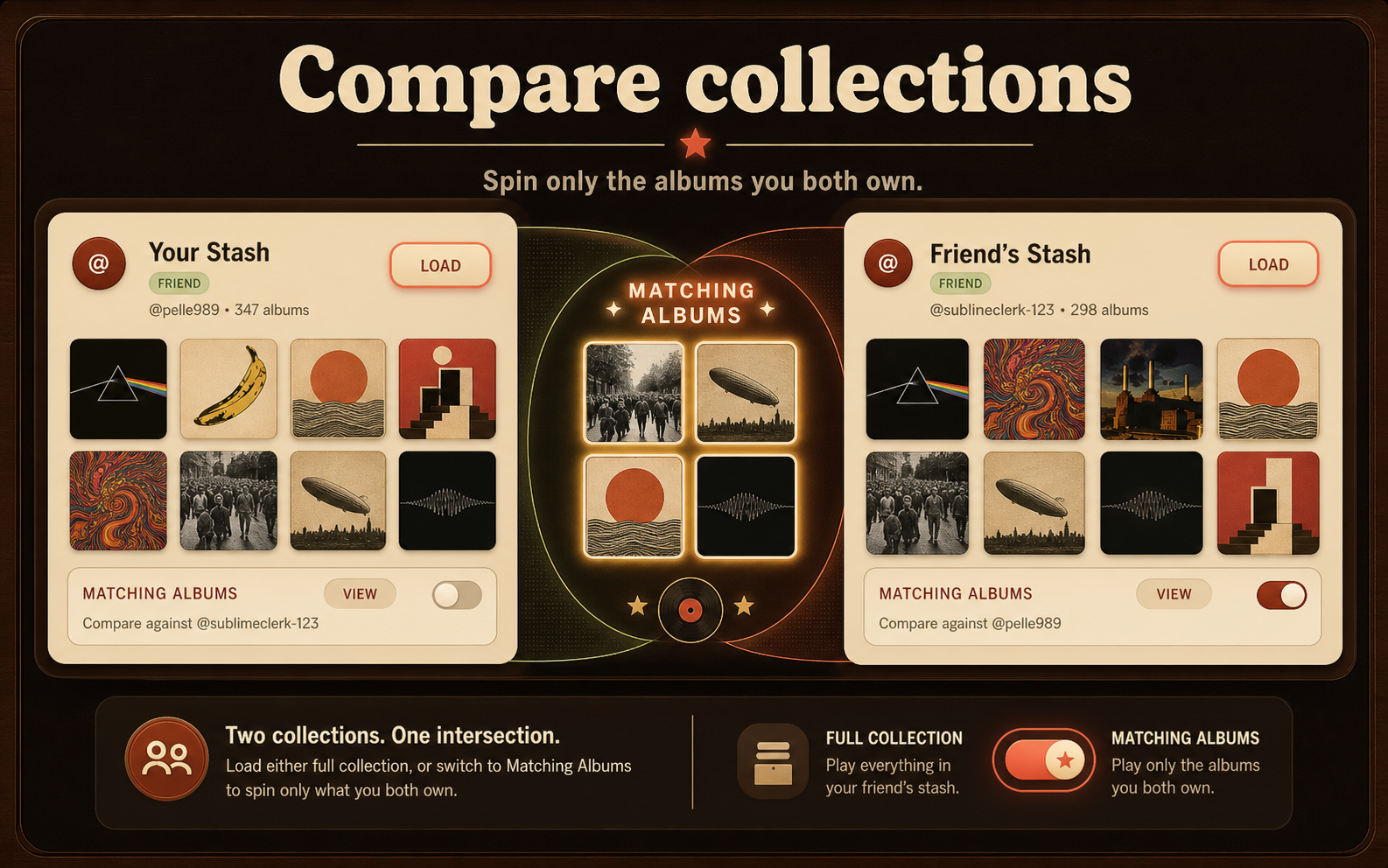 Illustration of matching album overlap between two shared record collections